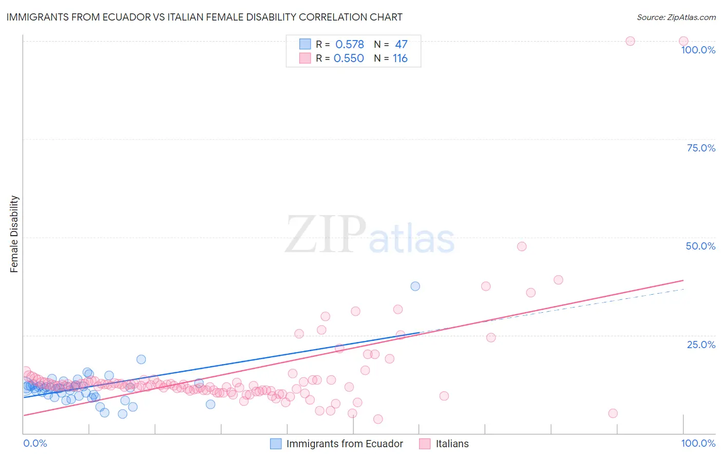 Immigrants from Ecuador vs Italian Female Disability