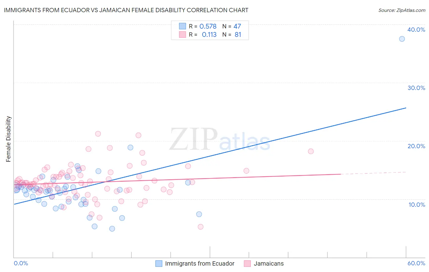 Immigrants from Ecuador vs Jamaican Female Disability