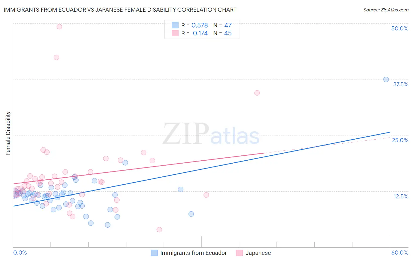 Immigrants from Ecuador vs Japanese Female Disability