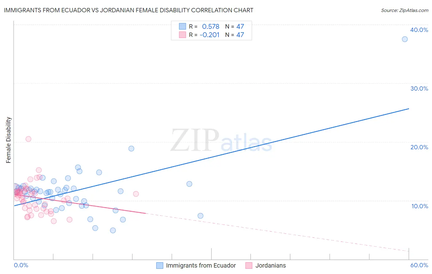 Immigrants from Ecuador vs Jordanian Female Disability