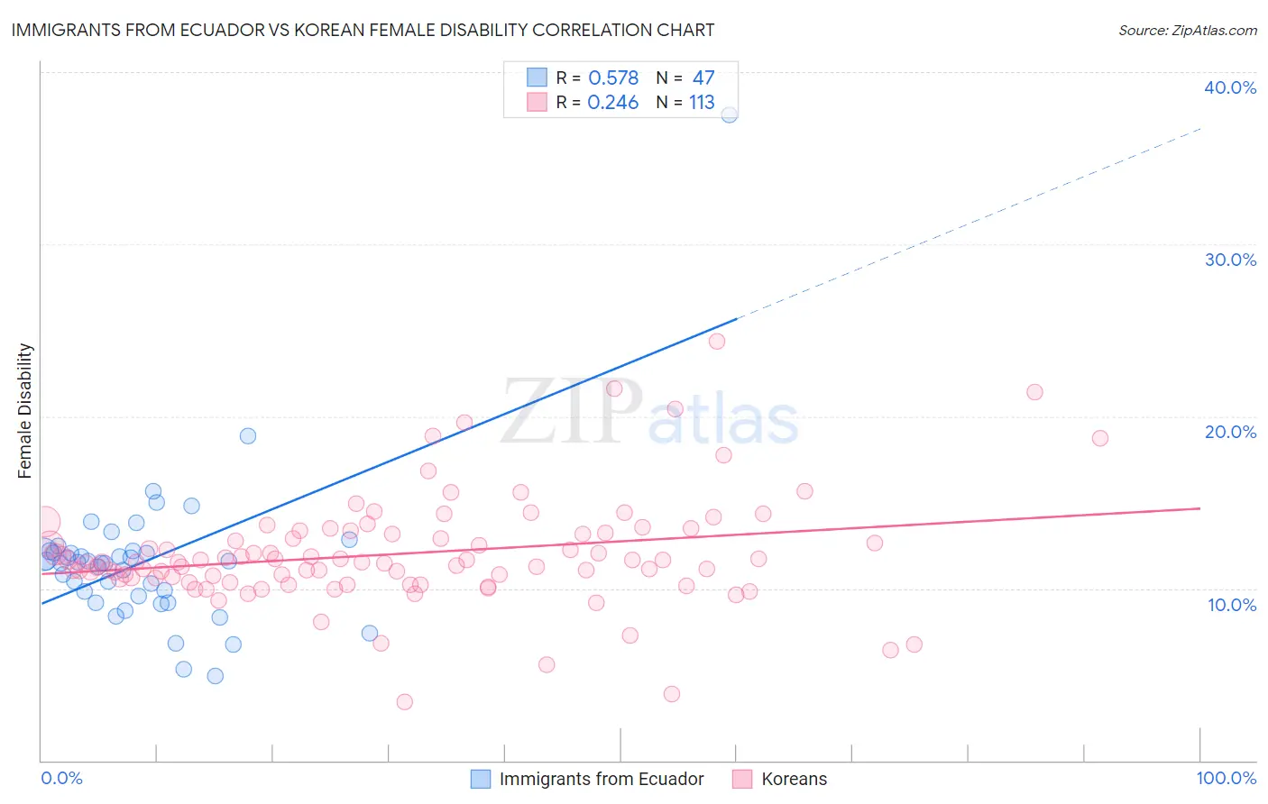 Immigrants from Ecuador vs Korean Female Disability