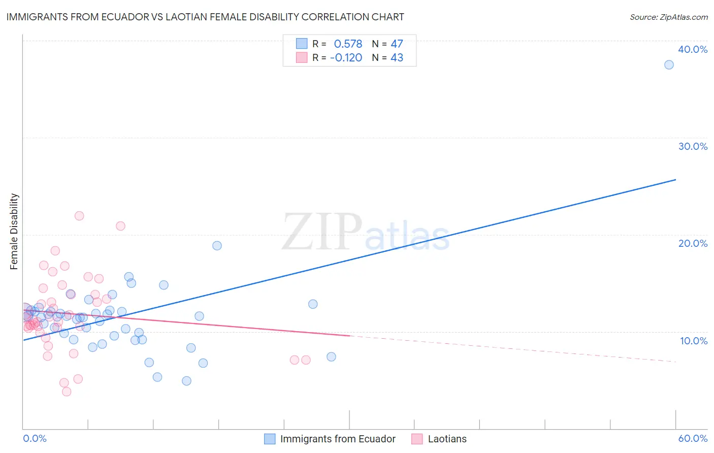 Immigrants from Ecuador vs Laotian Female Disability