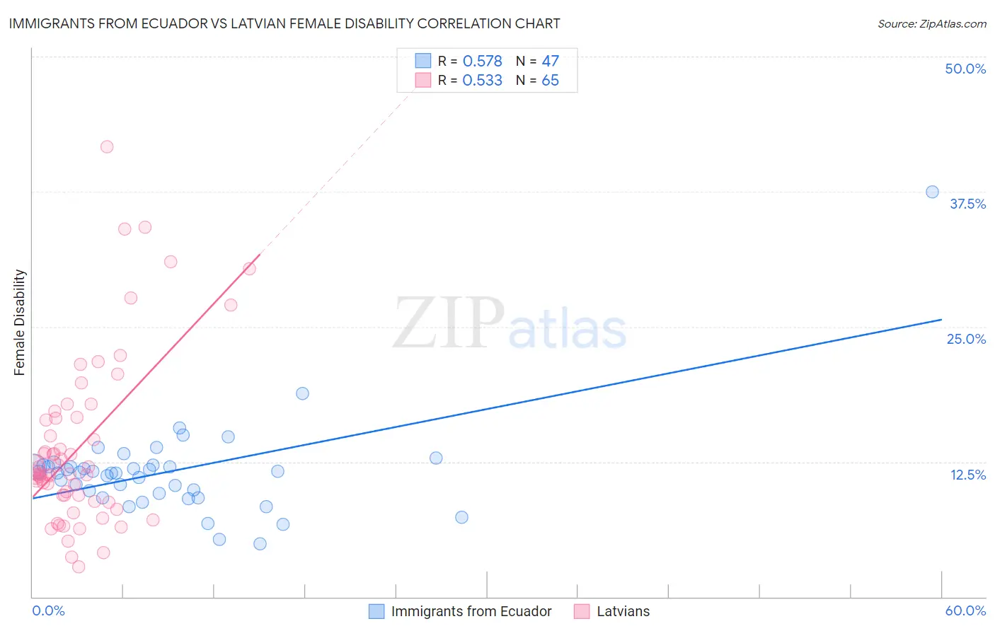 Immigrants from Ecuador vs Latvian Female Disability