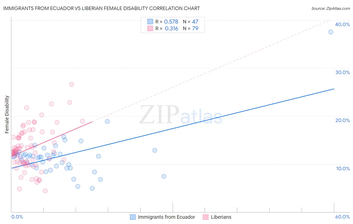 Immigrants from Ecuador vs Liberian Female Disability