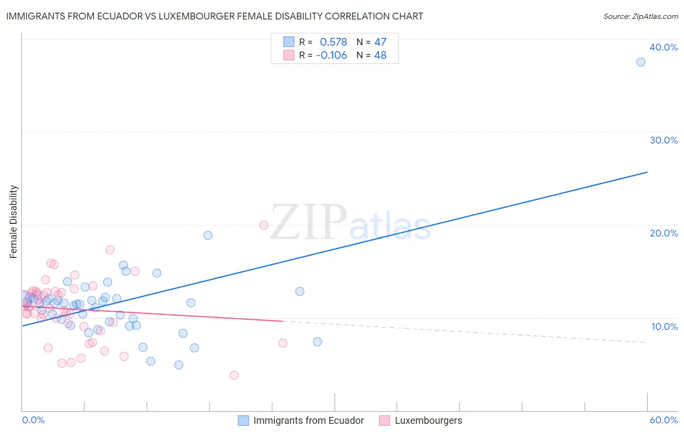 Immigrants from Ecuador vs Luxembourger Female Disability