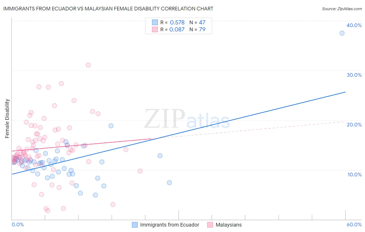 Immigrants from Ecuador vs Malaysian Female Disability