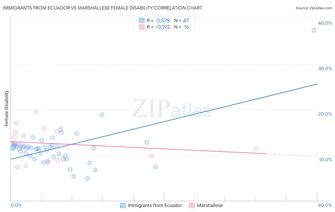 Immigrants from Ecuador vs Marshallese Female Disability