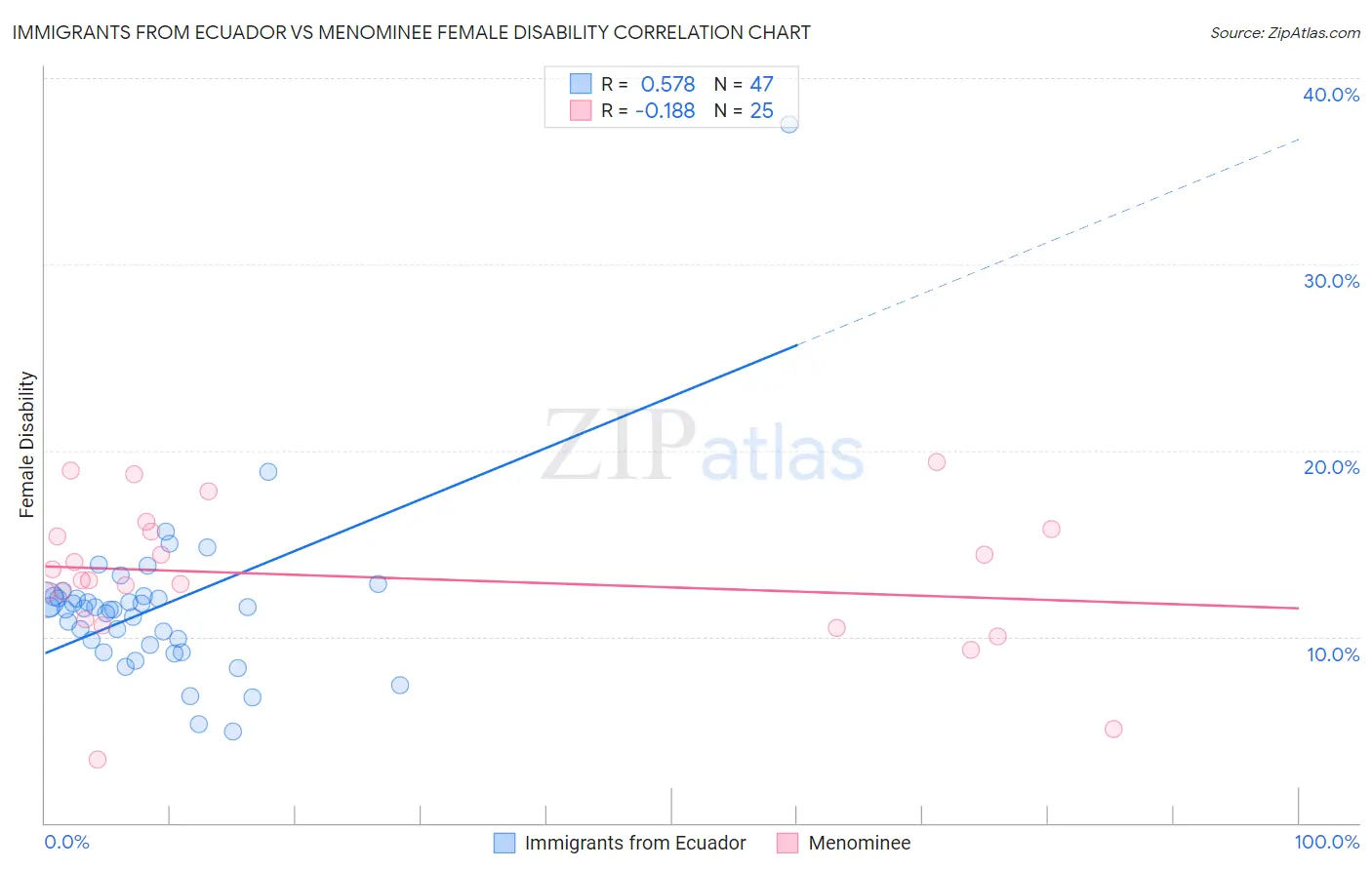 Immigrants from Ecuador vs Menominee Female Disability