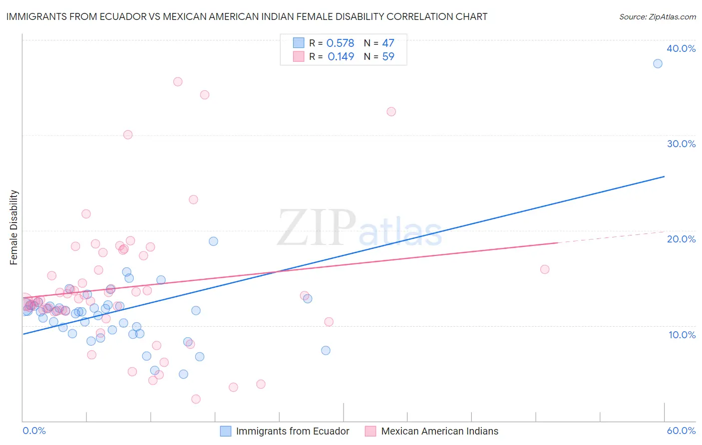 Immigrants from Ecuador vs Mexican American Indian Female Disability