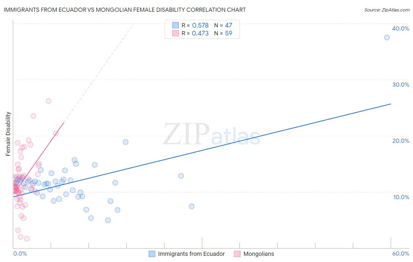 Immigrants from Ecuador vs Mongolian Female Disability