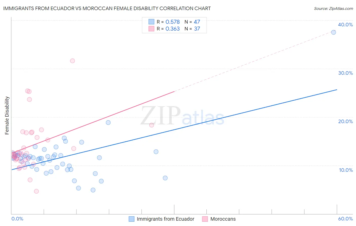 Immigrants from Ecuador vs Moroccan Female Disability