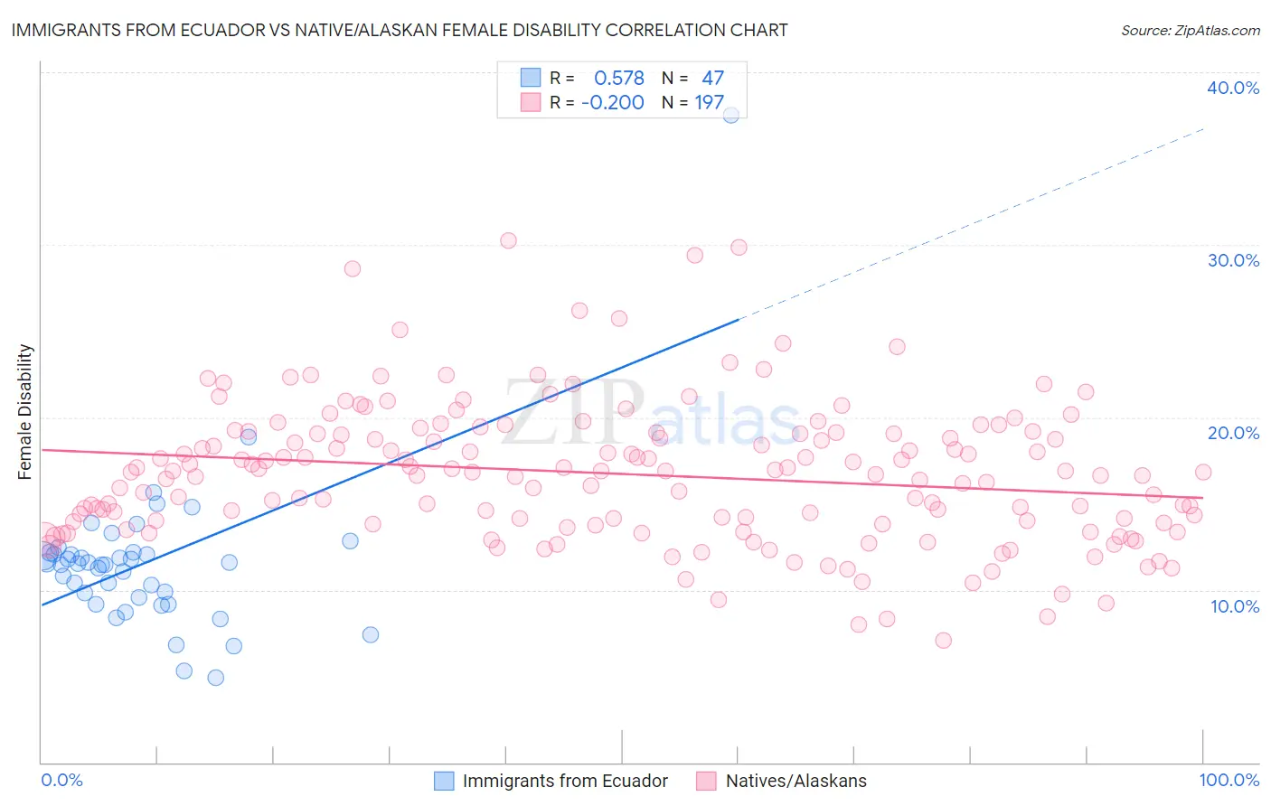 Immigrants from Ecuador vs Native/Alaskan Female Disability