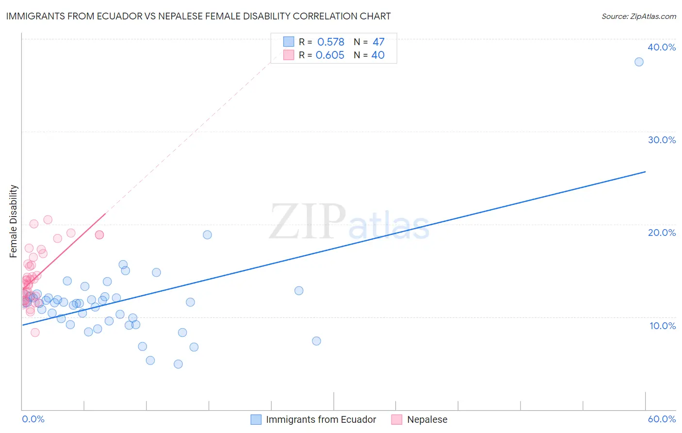 Immigrants from Ecuador vs Nepalese Female Disability