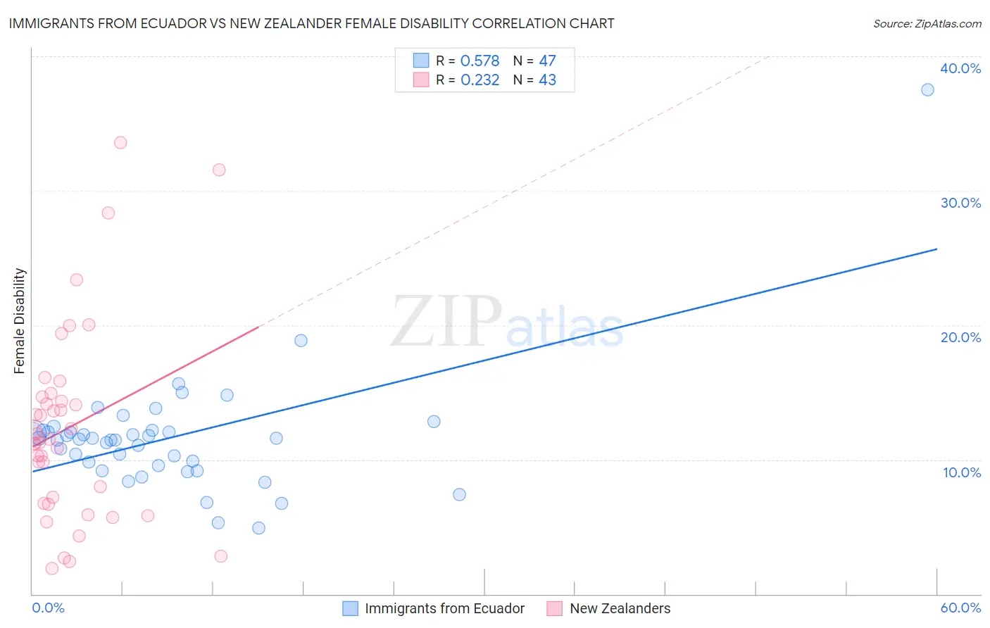 Immigrants from Ecuador vs New Zealander Female Disability