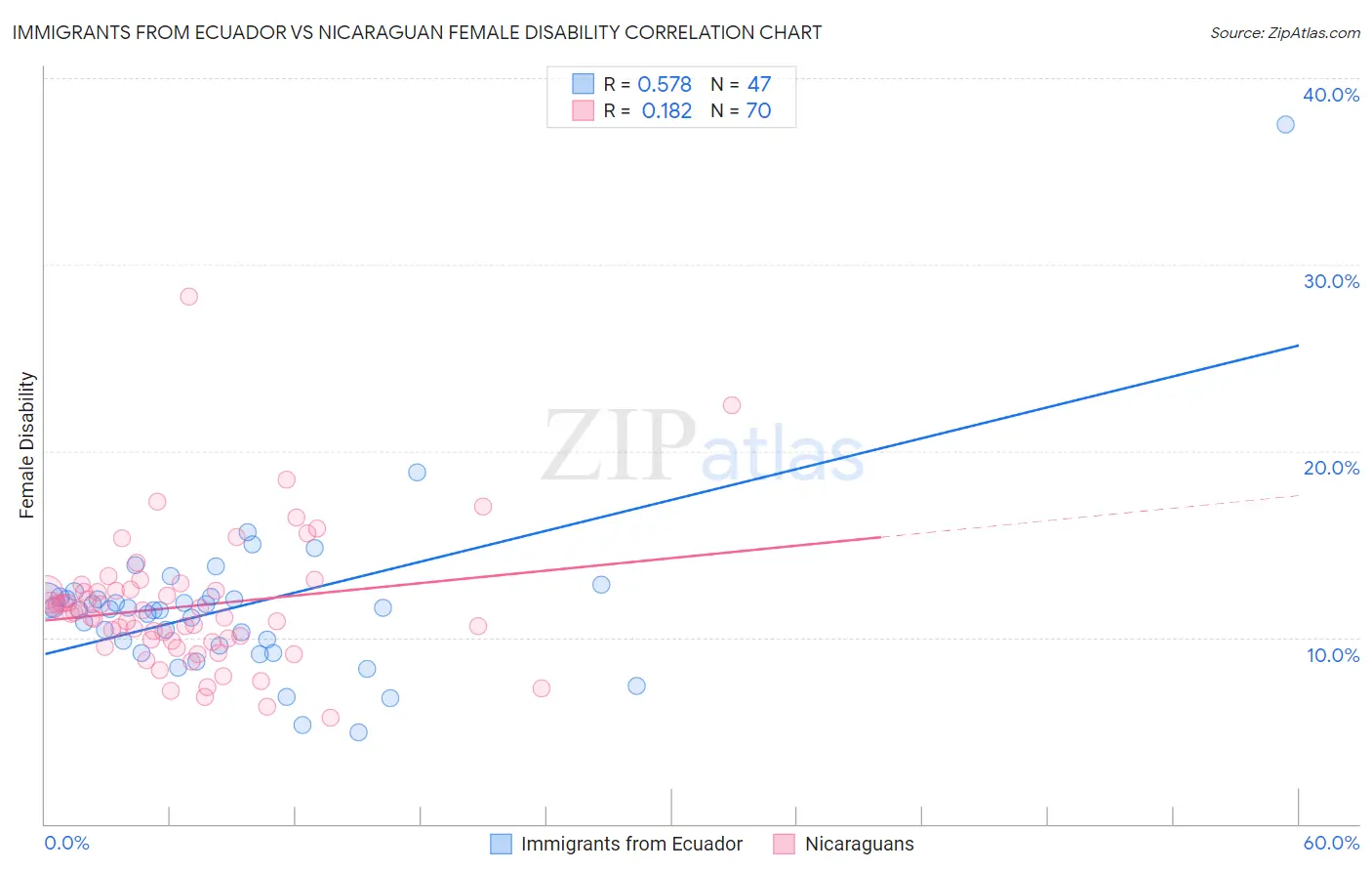Immigrants from Ecuador vs Nicaraguan Female Disability