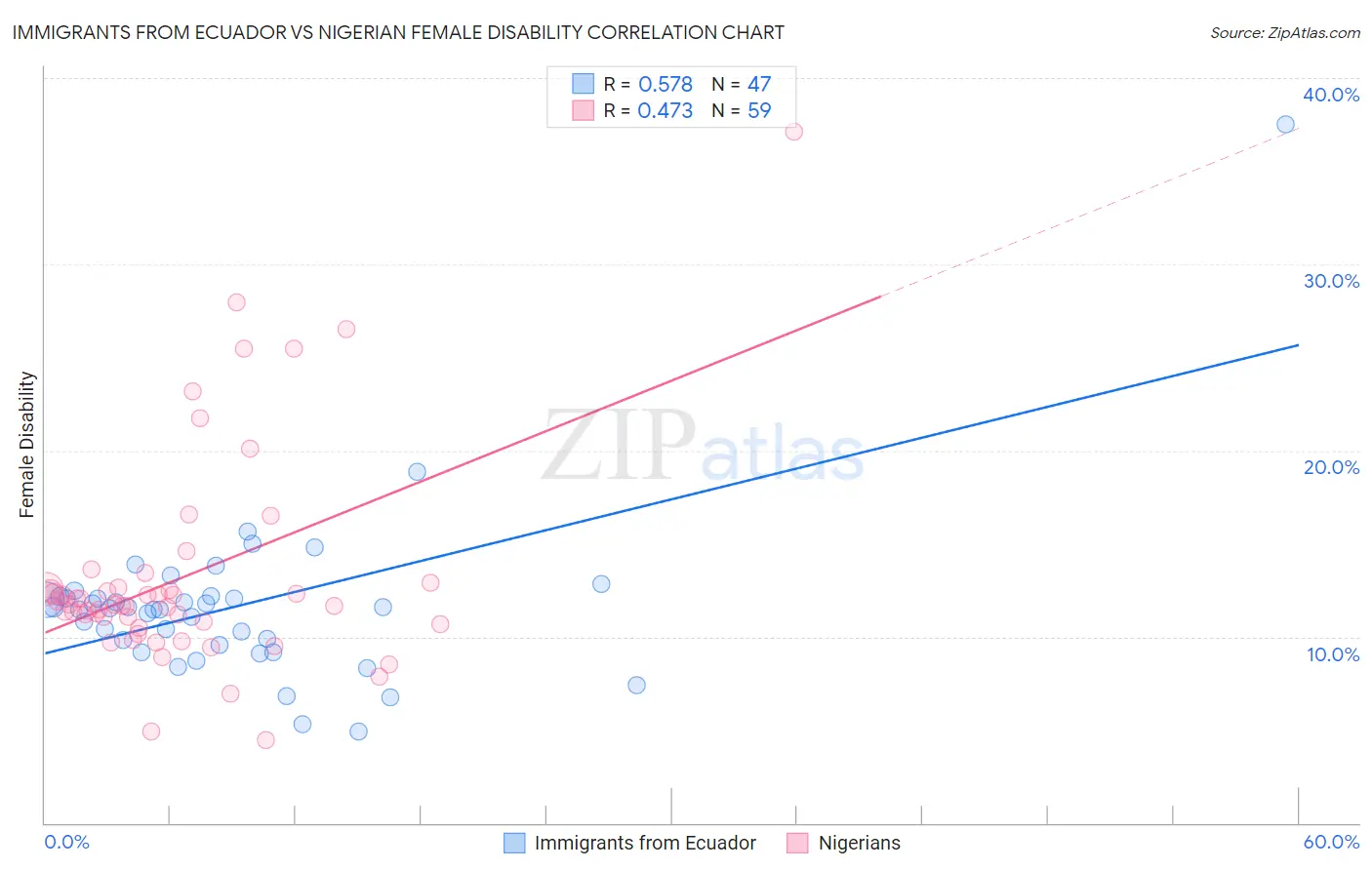 Immigrants from Ecuador vs Nigerian Female Disability