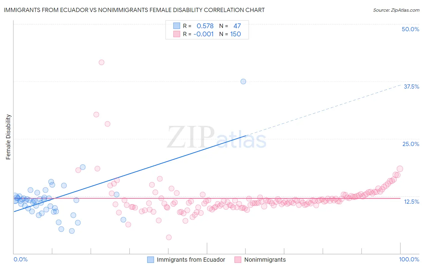 Immigrants from Ecuador vs Nonimmigrants Female Disability