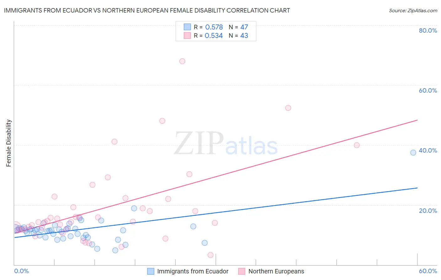 Immigrants from Ecuador vs Northern European Female Disability