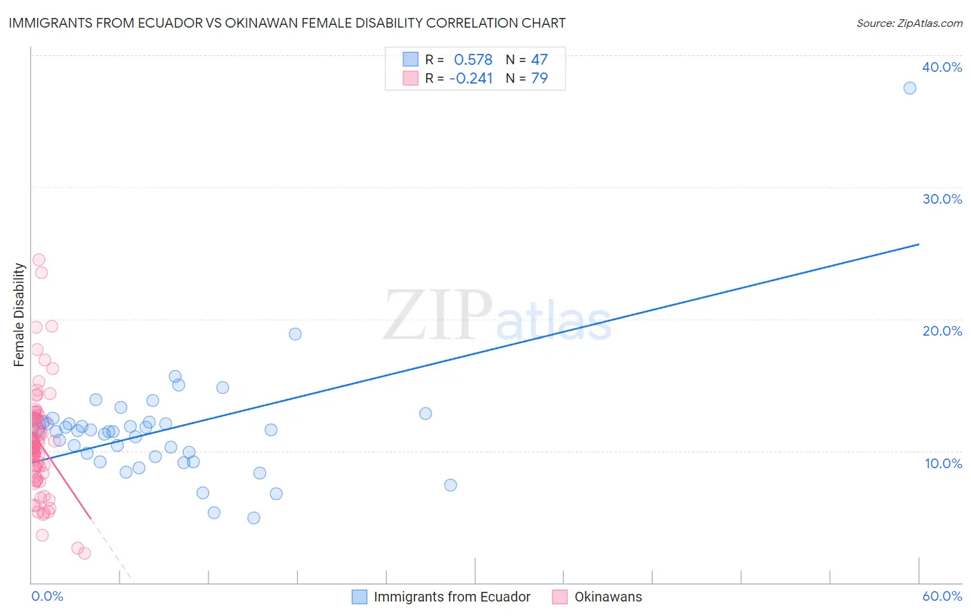 Immigrants from Ecuador vs Okinawan Female Disability