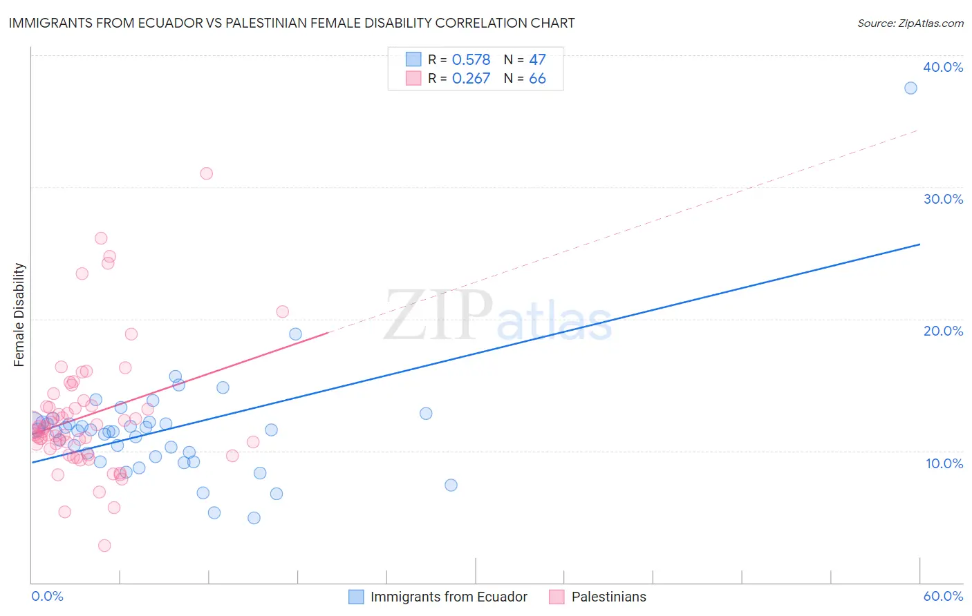 Immigrants from Ecuador vs Palestinian Female Disability