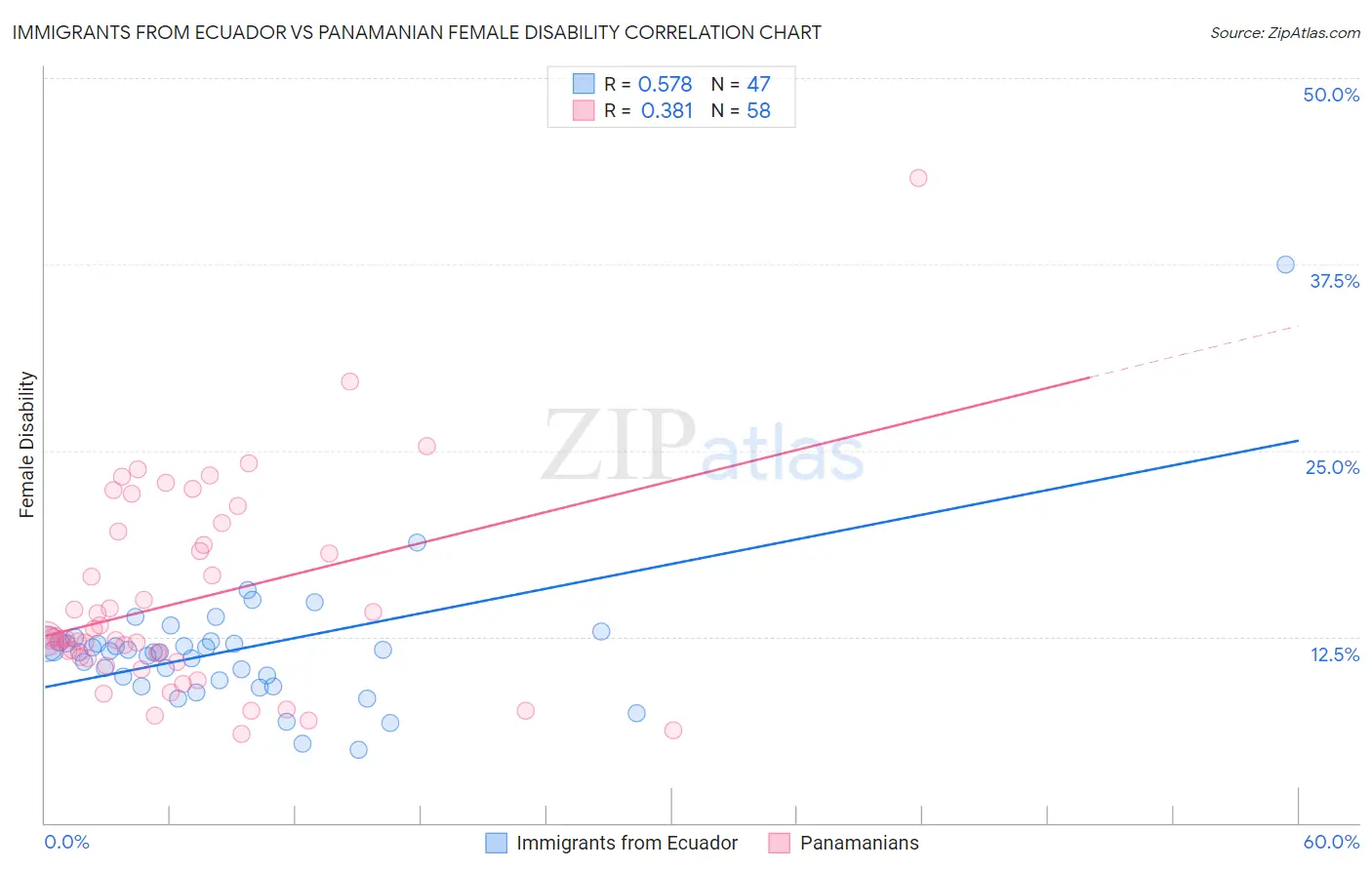 Immigrants from Ecuador vs Panamanian Female Disability