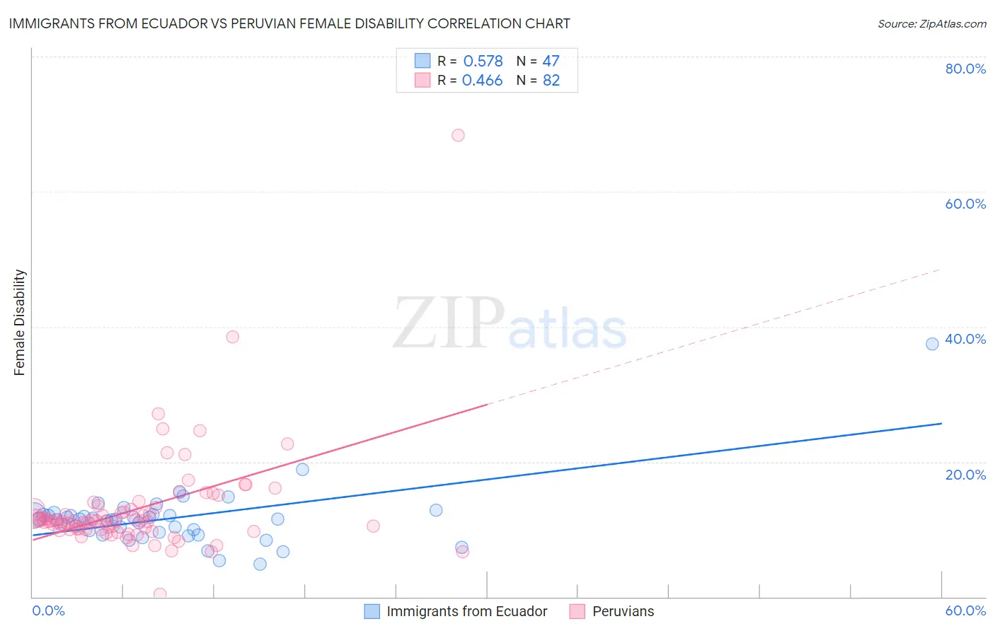 Immigrants from Ecuador vs Peruvian Female Disability