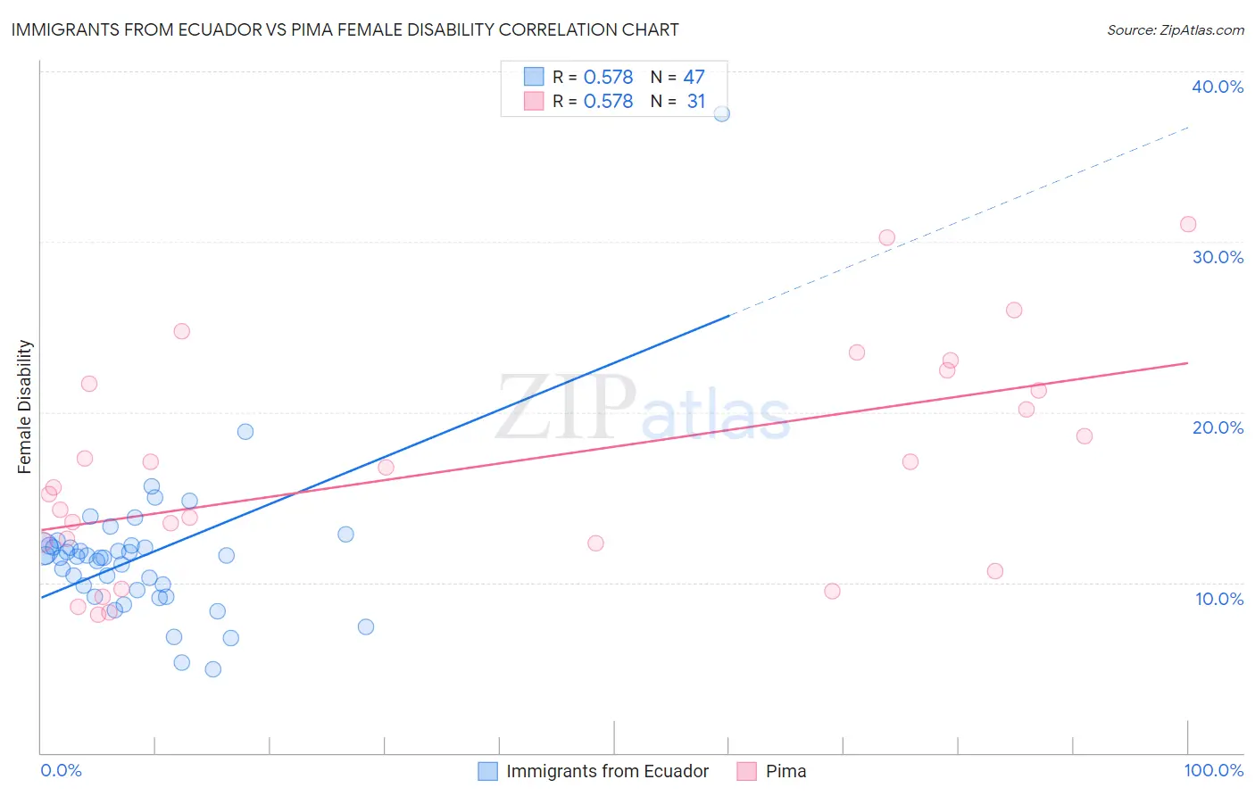 Immigrants from Ecuador vs Pima Female Disability