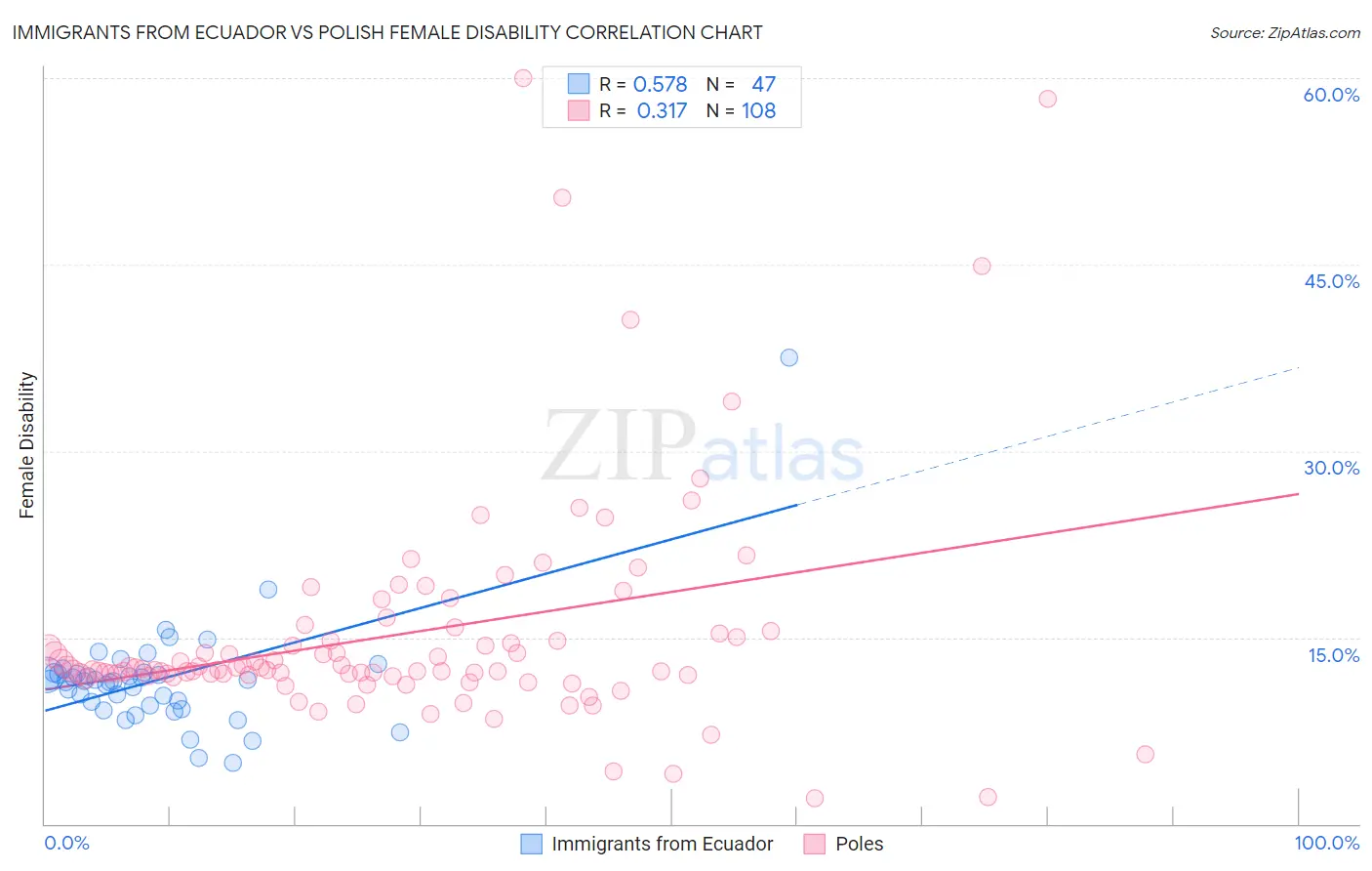 Immigrants from Ecuador vs Polish Female Disability