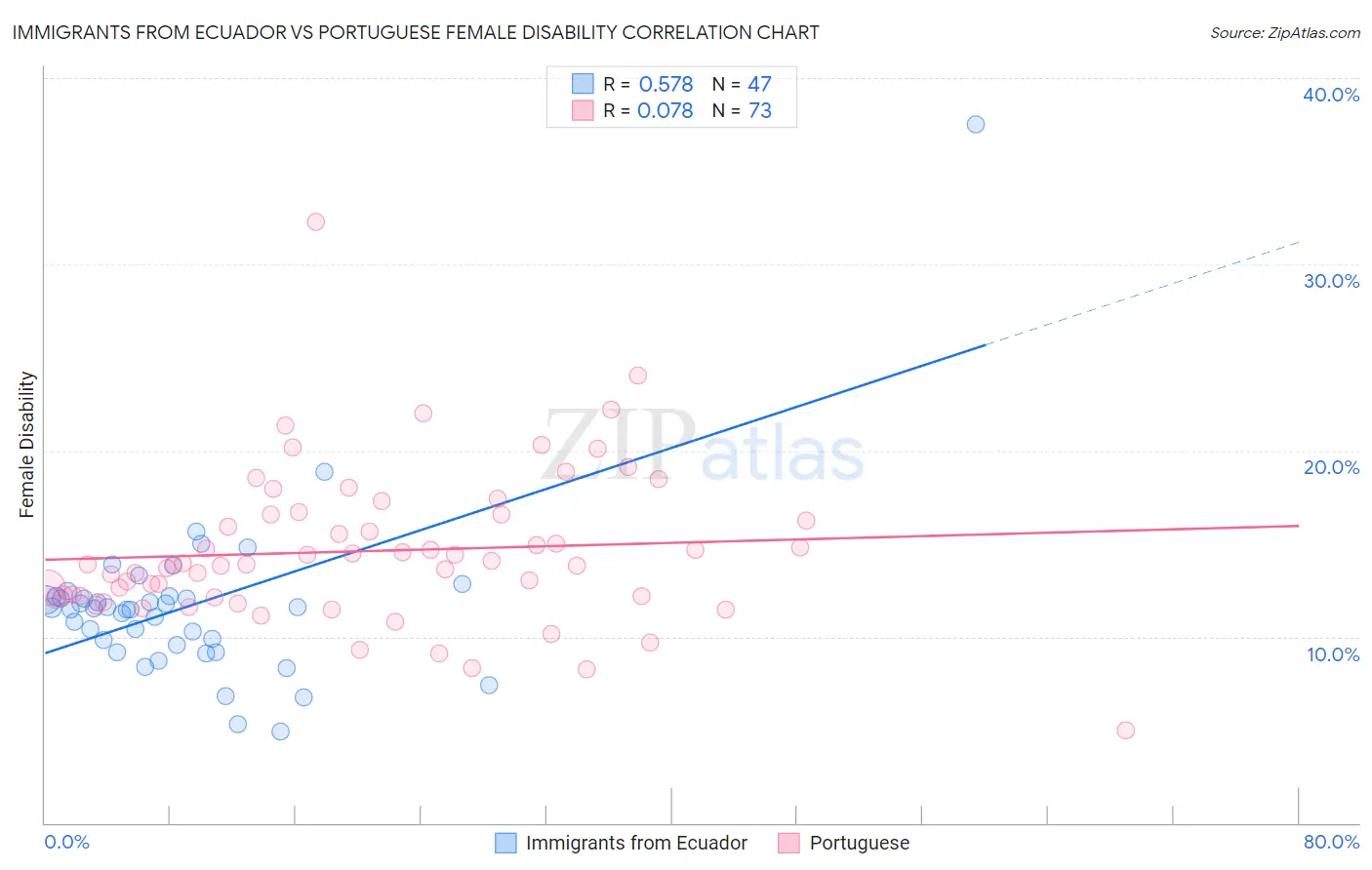 Immigrants from Ecuador vs Portuguese Female Disability