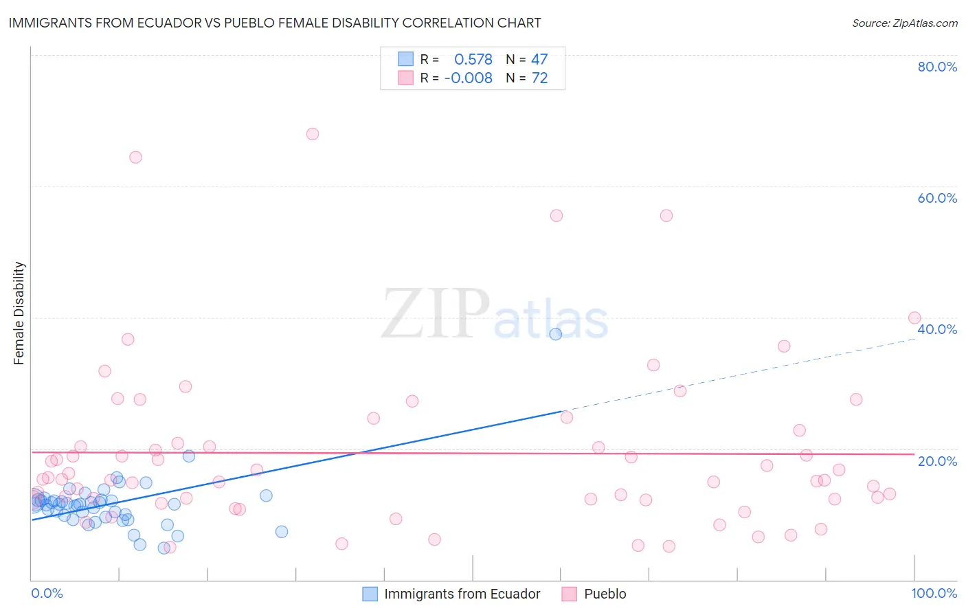 Immigrants from Ecuador vs Pueblo Female Disability