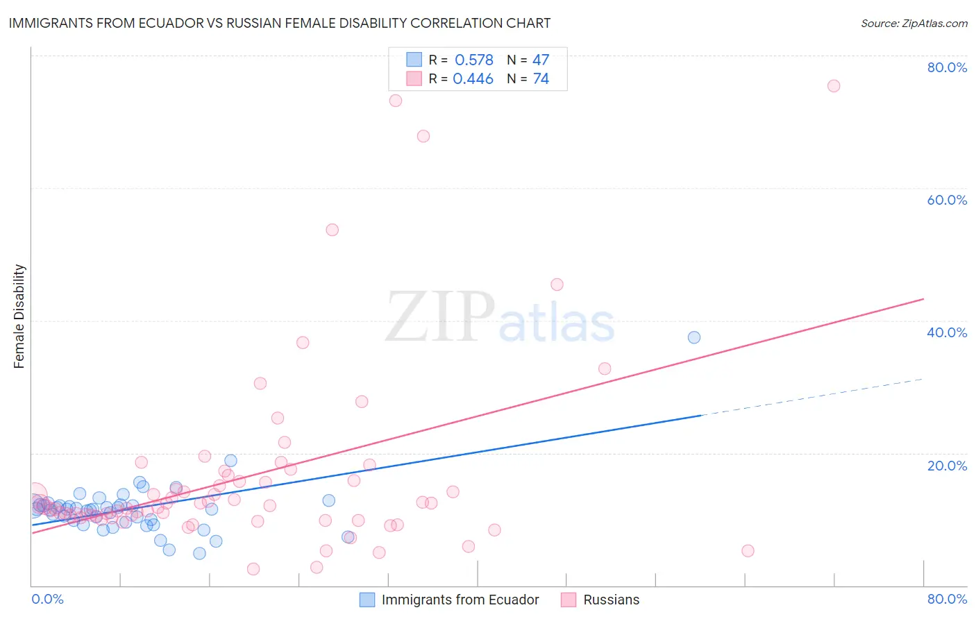 Immigrants from Ecuador vs Russian Female Disability