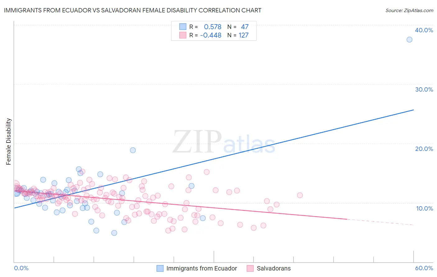 Immigrants from Ecuador vs Salvadoran Female Disability
