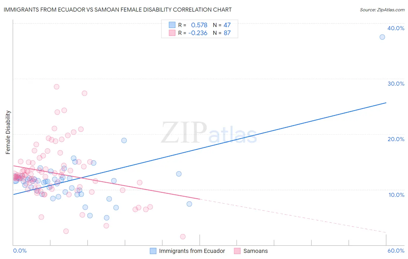 Immigrants from Ecuador vs Samoan Female Disability
