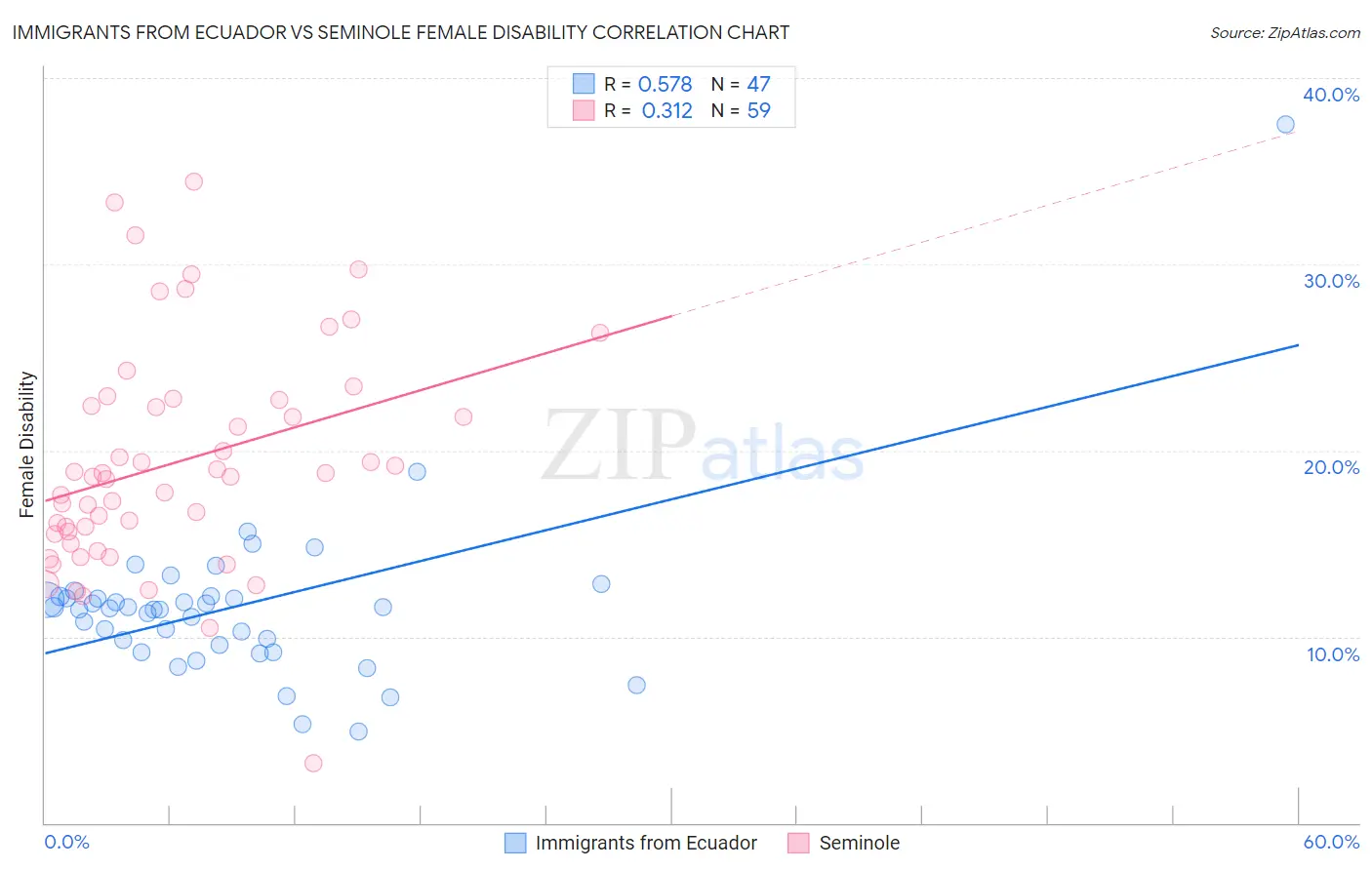 Immigrants from Ecuador vs Seminole Female Disability