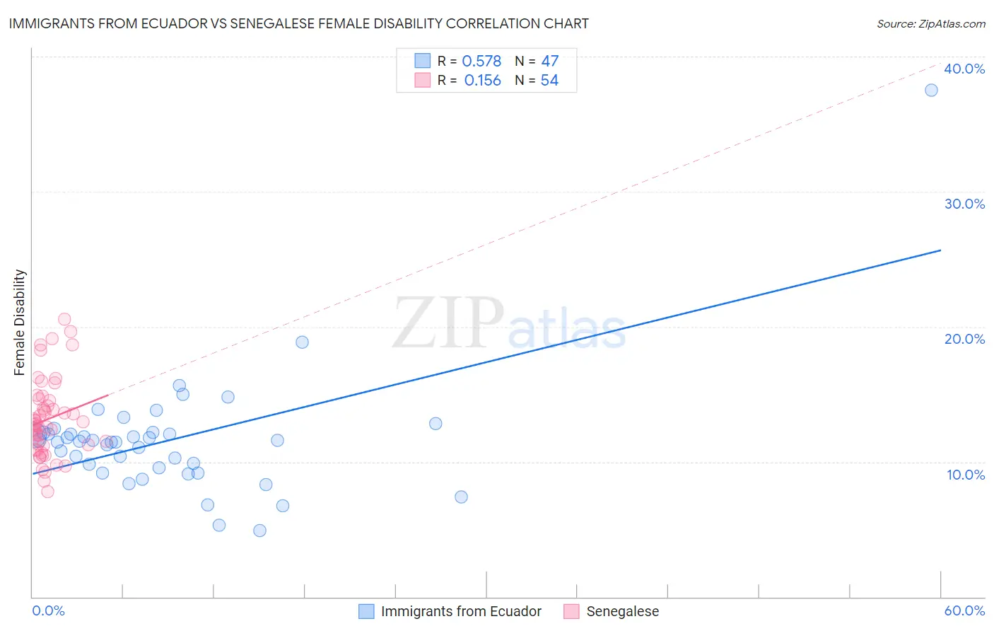 Immigrants from Ecuador vs Senegalese Female Disability