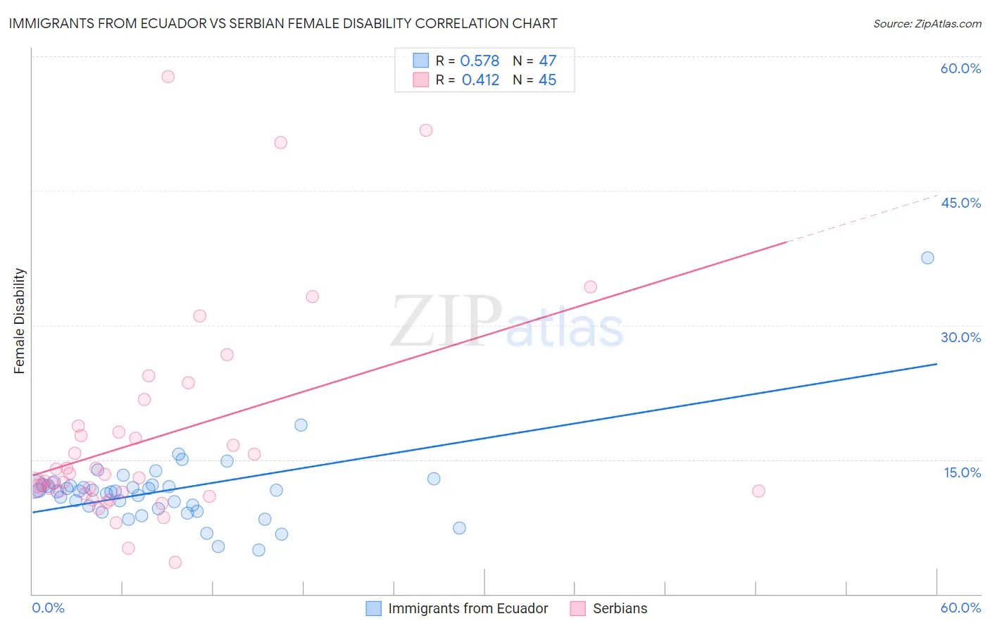 Immigrants from Ecuador vs Serbian Female Disability