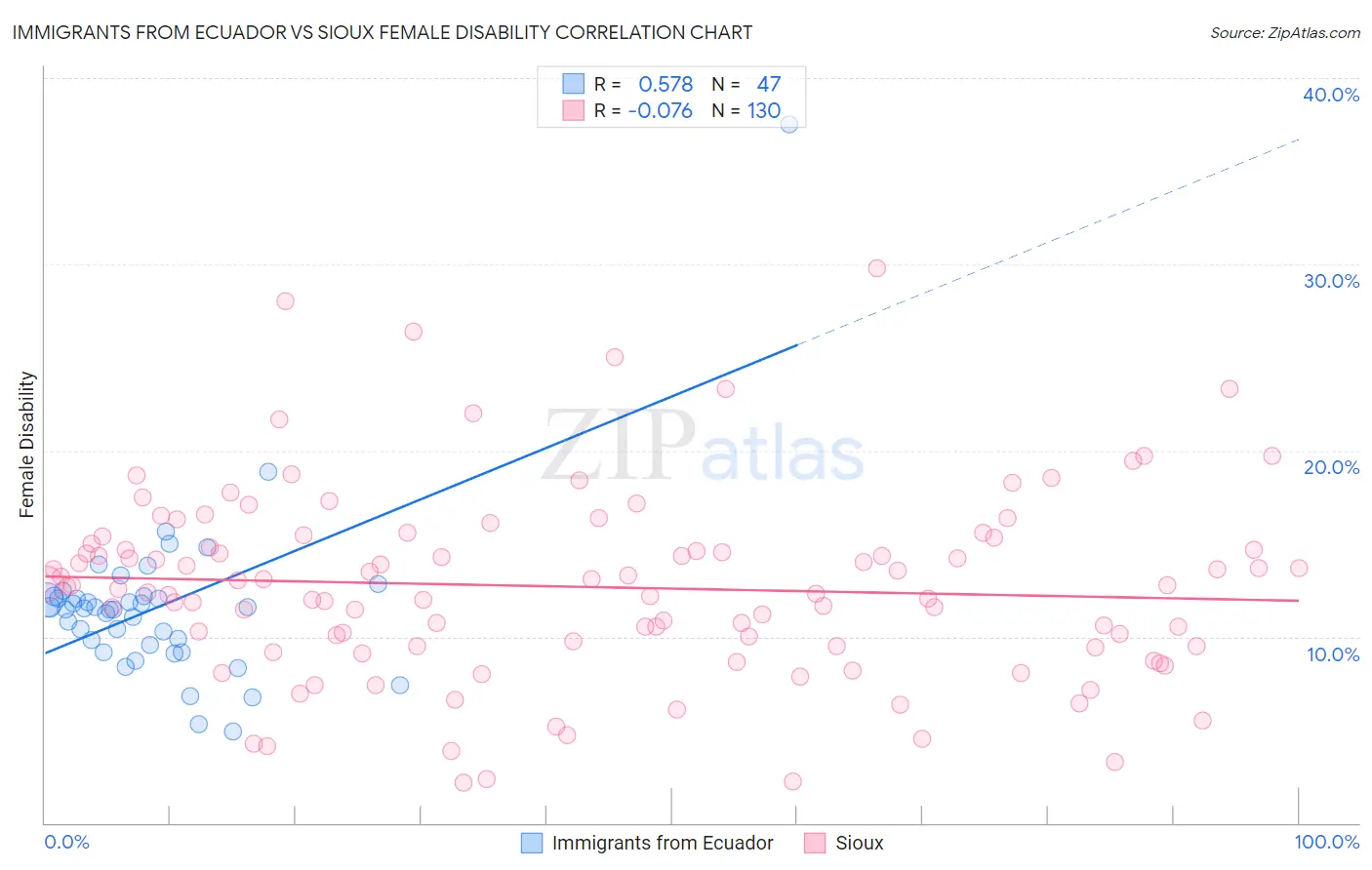 Immigrants from Ecuador vs Sioux Female Disability