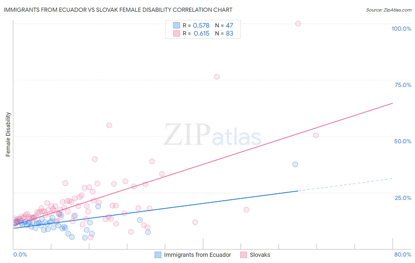 Immigrants from Ecuador vs Slovak Female Disability