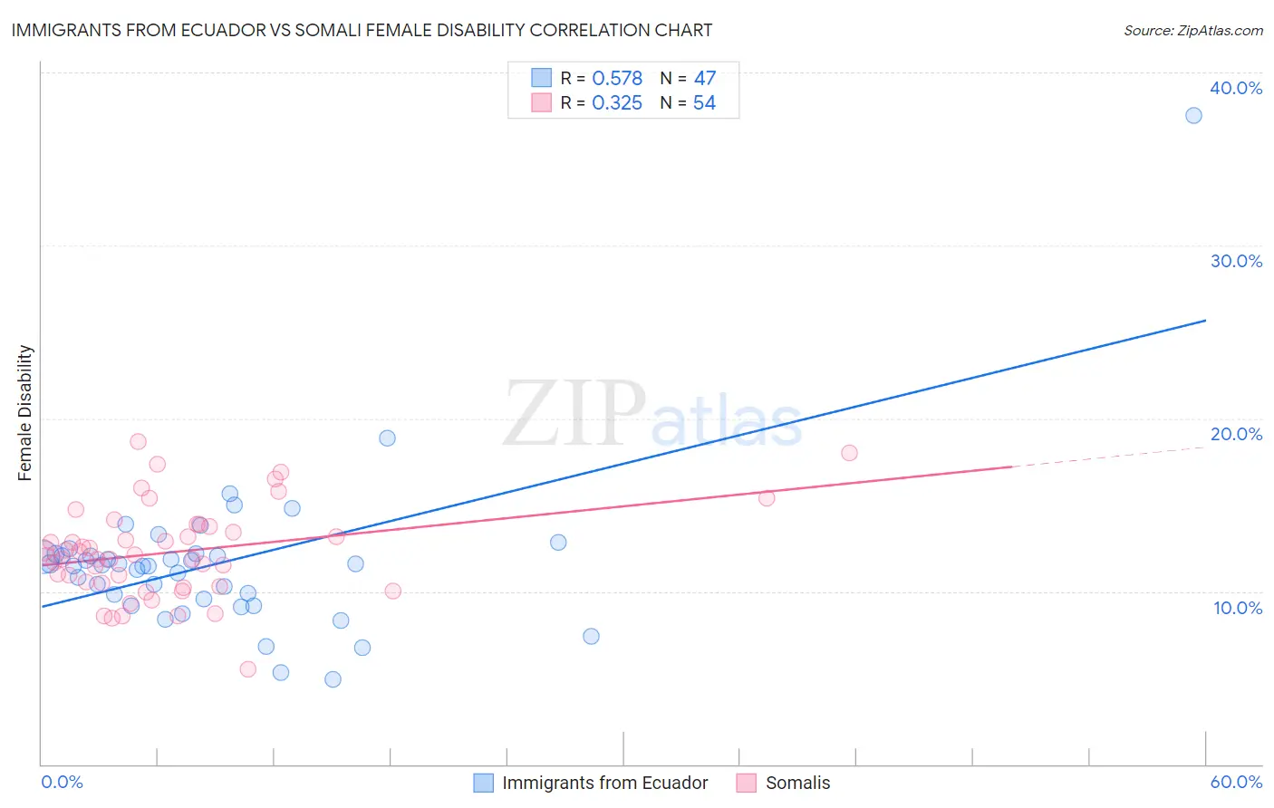 Immigrants from Ecuador vs Somali Female Disability