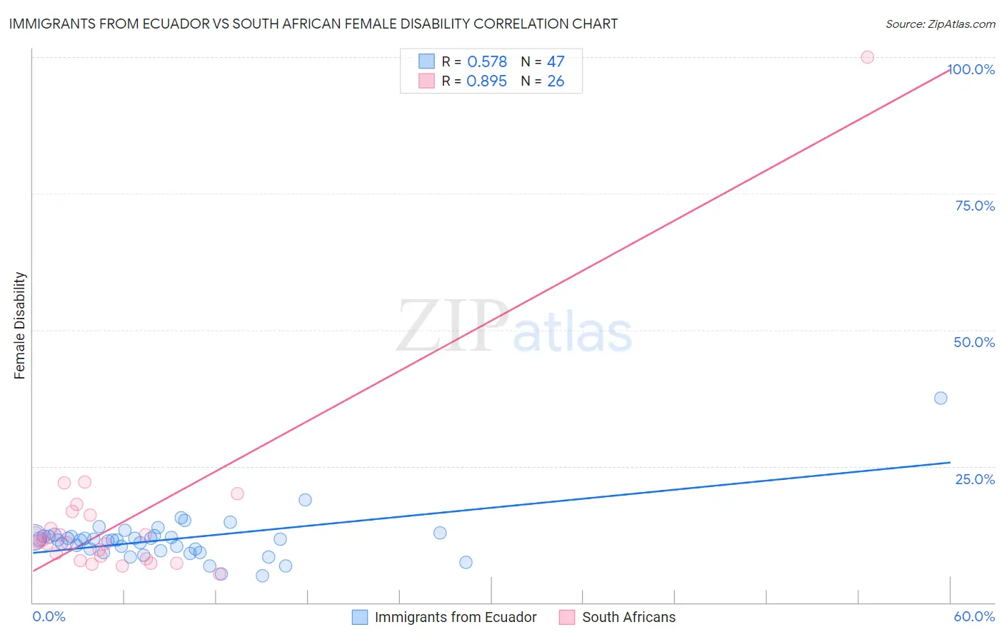 Immigrants from Ecuador vs South African Female Disability