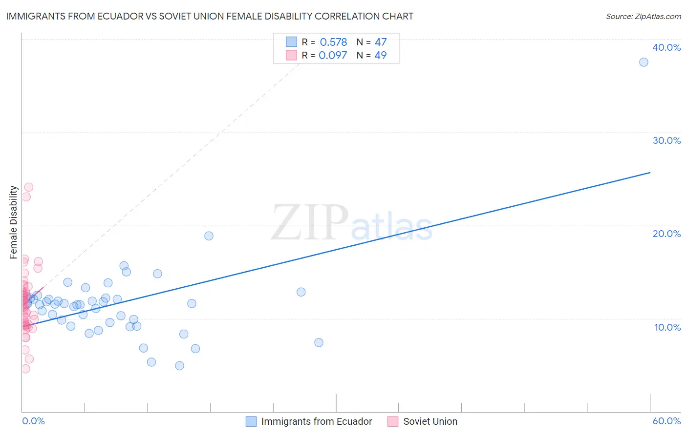 Immigrants from Ecuador vs Soviet Union Female Disability