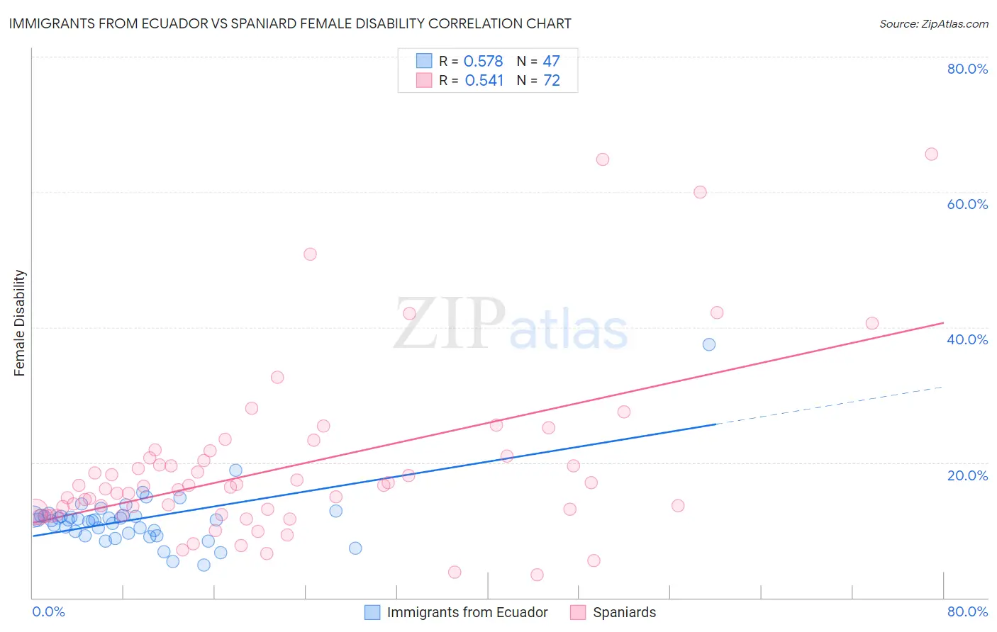 Immigrants from Ecuador vs Spaniard Female Disability