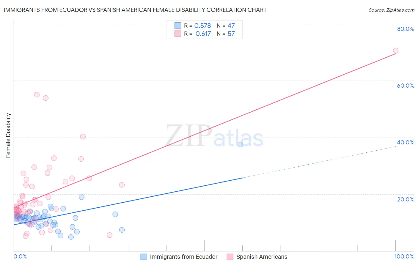 Immigrants from Ecuador vs Spanish American Female Disability