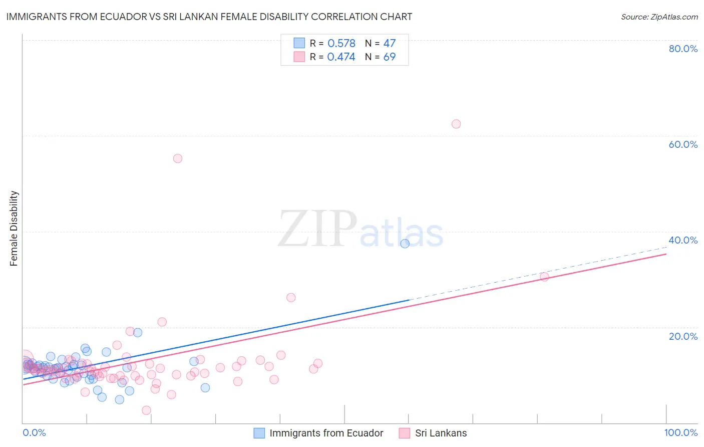 Immigrants from Ecuador vs Sri Lankan Female Disability