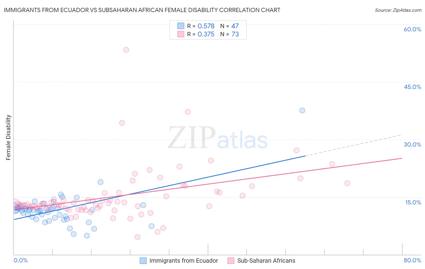 Immigrants from Ecuador vs Subsaharan African Female Disability
