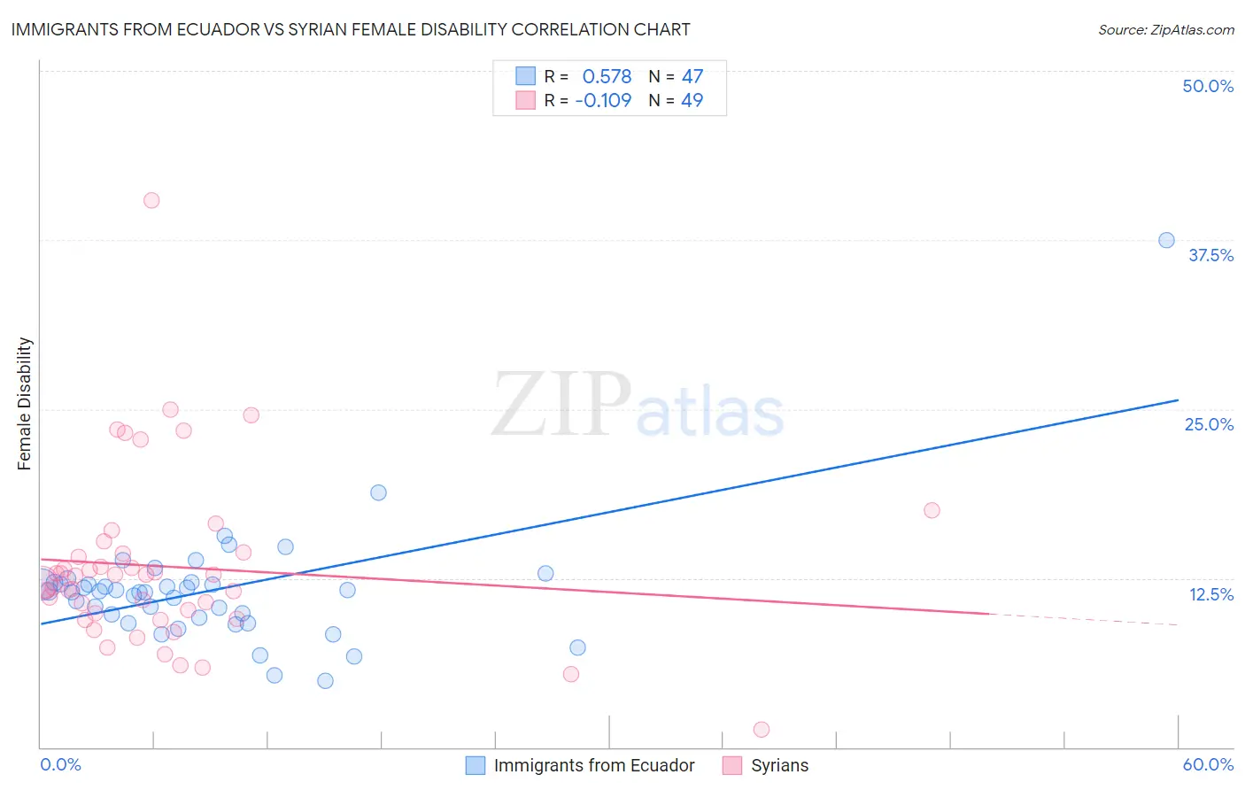 Immigrants from Ecuador vs Syrian Female Disability