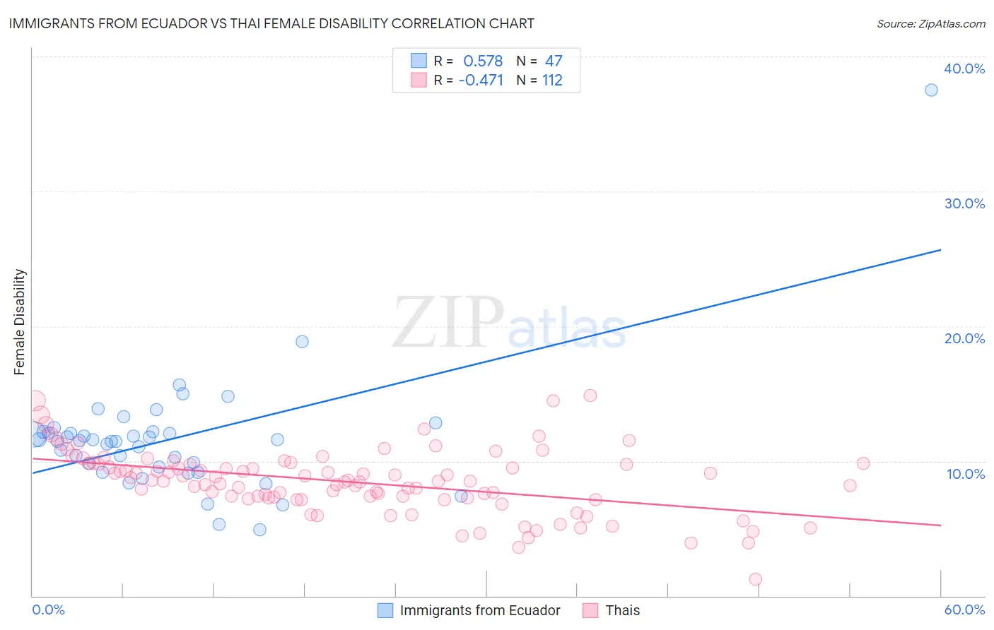Immigrants from Ecuador vs Thai Female Disability