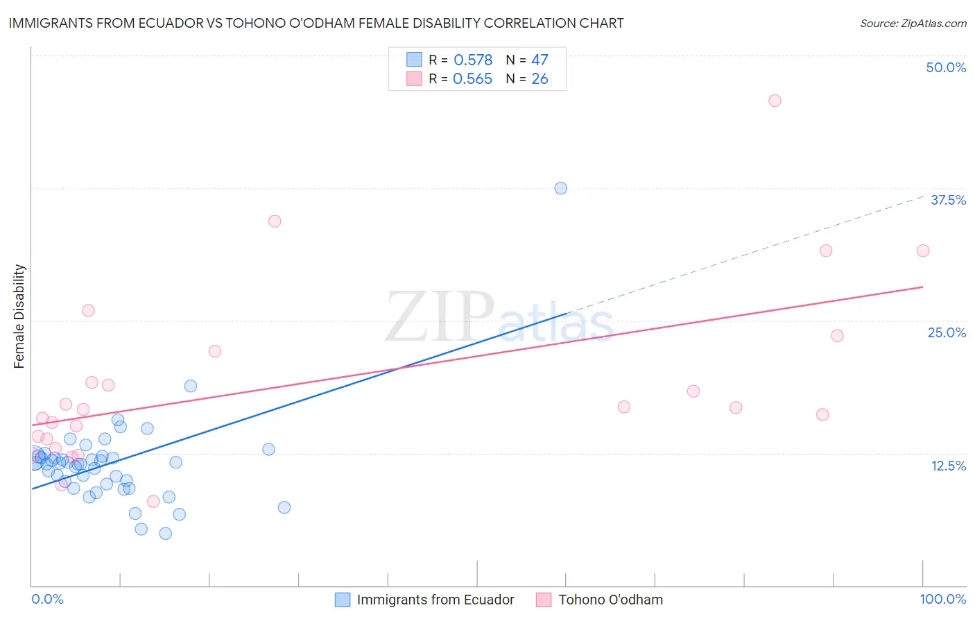 Immigrants from Ecuador vs Tohono O'odham Female Disability