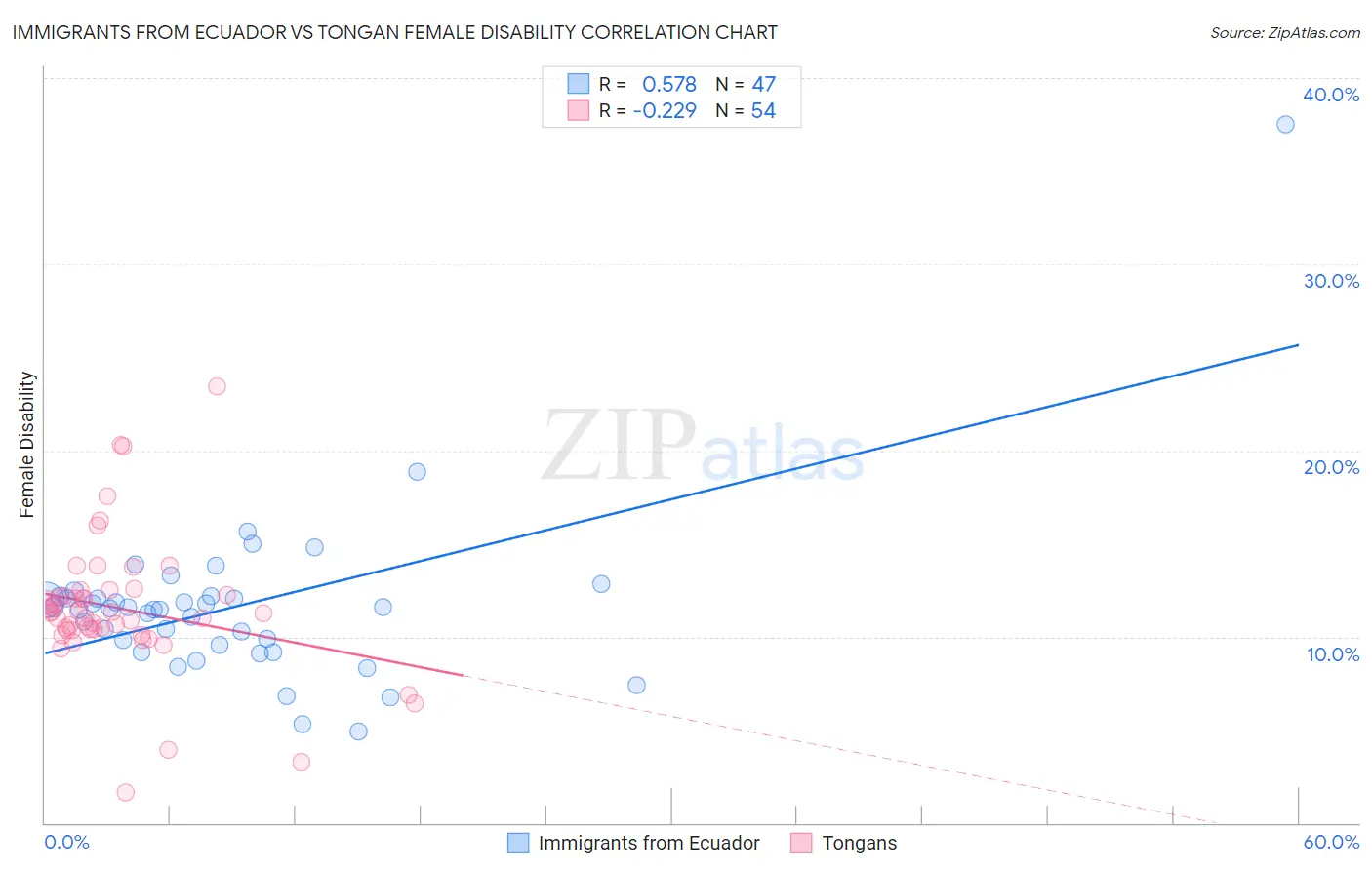 Immigrants from Ecuador vs Tongan Female Disability