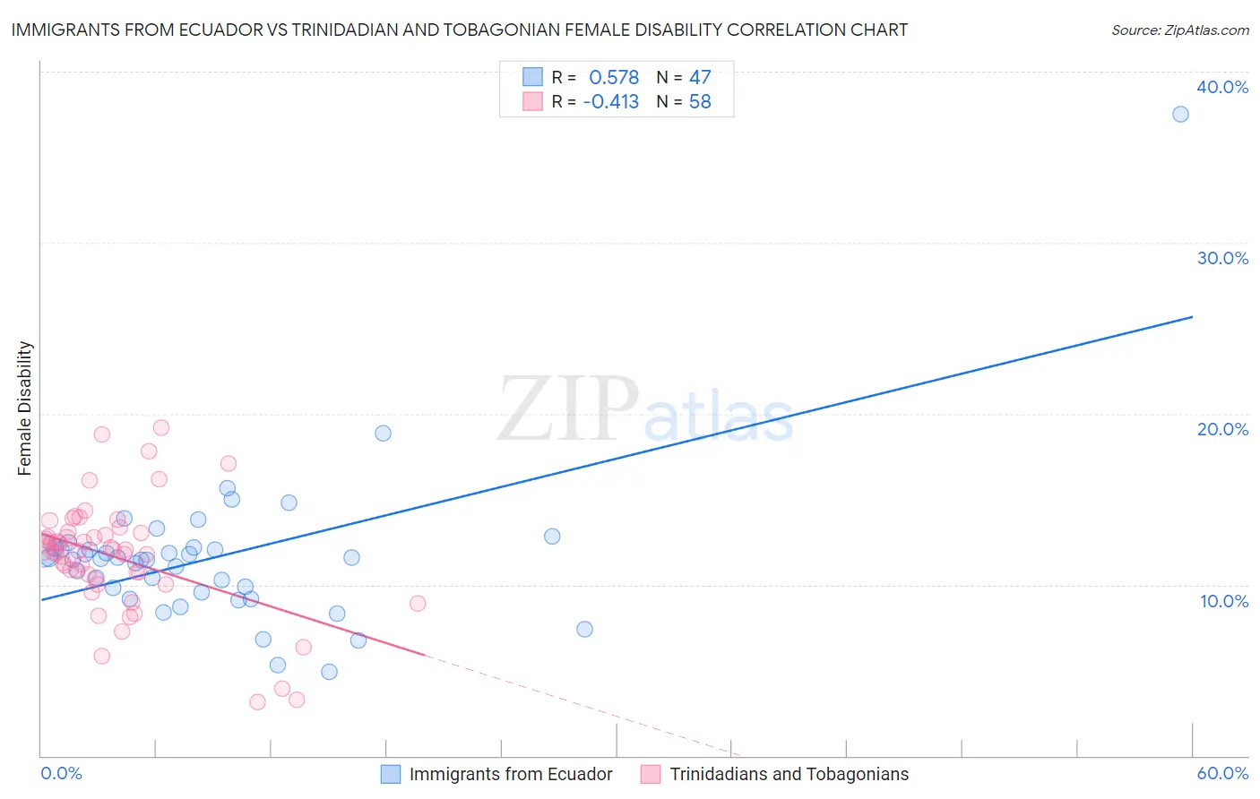 Immigrants from Ecuador vs Trinidadian and Tobagonian Female Disability